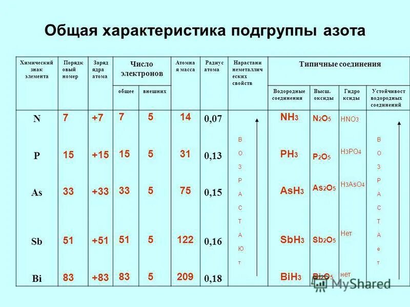 Элементы подгруппы азота. Подгруппа азота. Общая характеристика группы азота. Общая характеристикашруппы азота. Элементы 3 группы главной подгруппы свойства