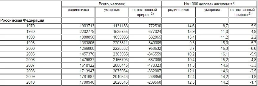 Сколько лет если родился 2013. Родившихся на 1000 человек населения. Естественный прирост в 2000 году на 1000 человек.