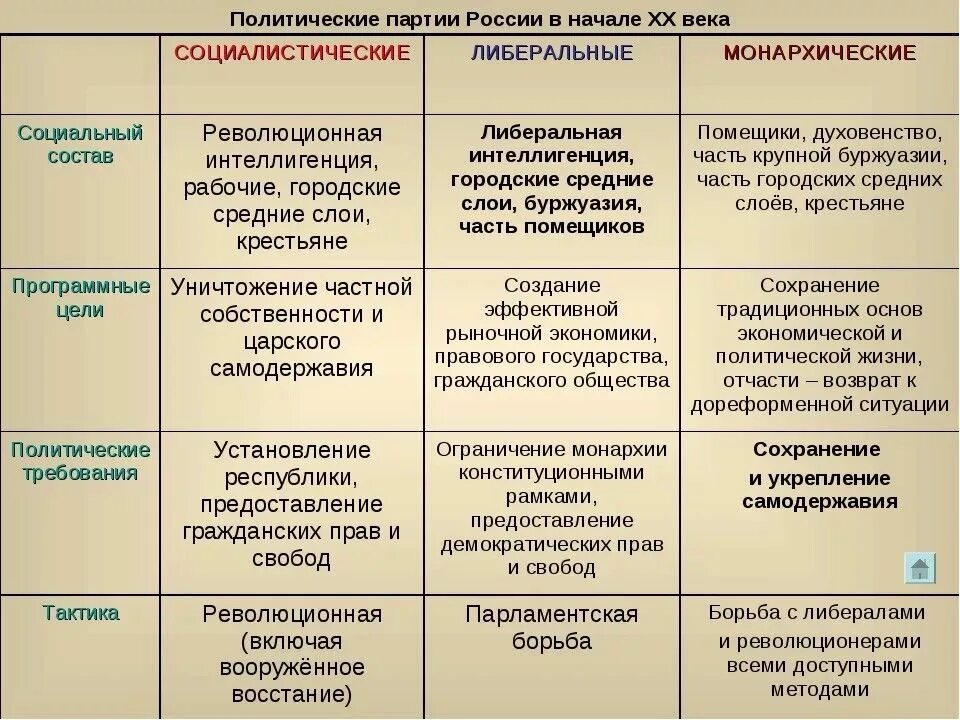 Основные Полит партии в России в начале 20 века таблица. Политические партии России в начале 20 в таблица. Политические партии партии в начале 20 века. Основные политические партии в России в начале 20 века таблица.