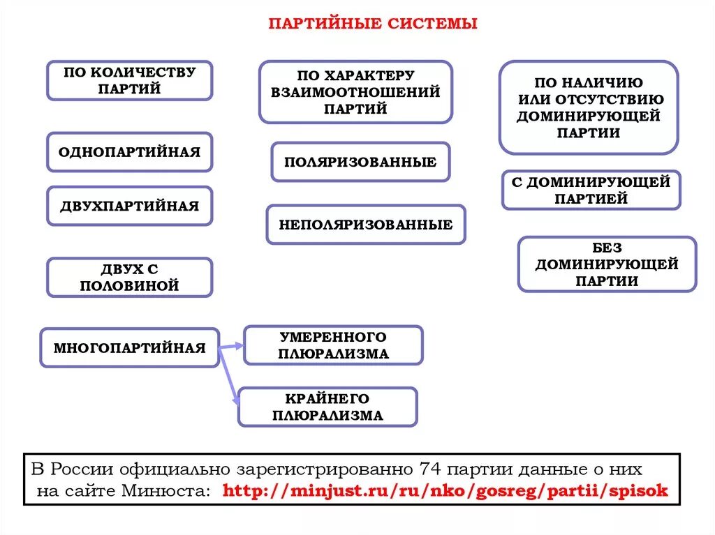 Беспартийный кандидат в какой системе. Политическая система схема партии. Охарактеризуйте типы партийных систем. Партийные системы схема. Виды партийных систем схема.