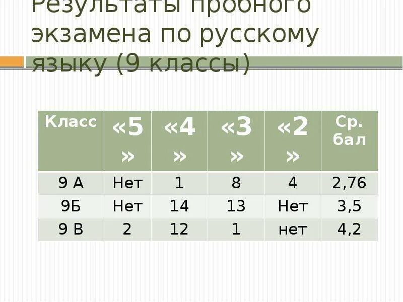 Результаты пробного экзамена по русскому языку. Пробный экзамен по русскому 9 класс. Итоги пробного экзамена по математике. 9 Кл русский язык пробный экзамен. Русский язык пробный результаты