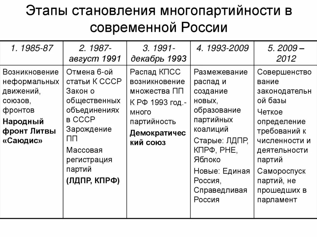 Образование партии рф. Политические партии России в начале 20 века таблица программы партии. Политические партии России в 21 века таблица кратко. Полит партии в начале 20 века таблица. Таблица политические партии в начале 20 века в России знания.