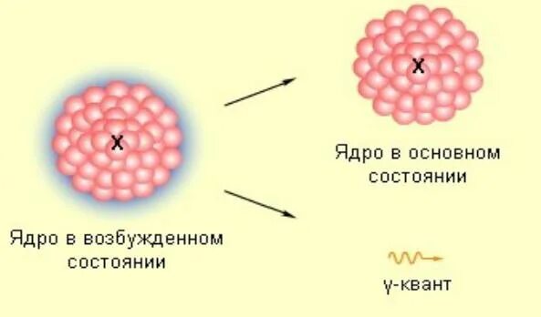 При распаде ядра выделяется. Гамма излучение схема распада. Гамма излучение формула распада. Ядерная физика гамма распад. Гамма распад формула физика.