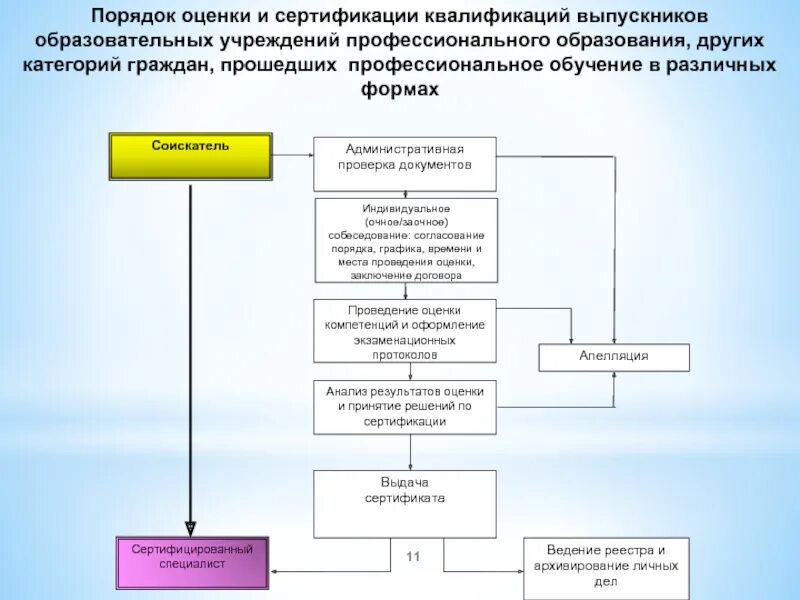 Подготовка к сертификации. Оценка и сертификация квалификаций. Система независимой оценки квалификации. Анализ основных документов по процедуре сертификации. Экзамен независимой оценки квалификации.