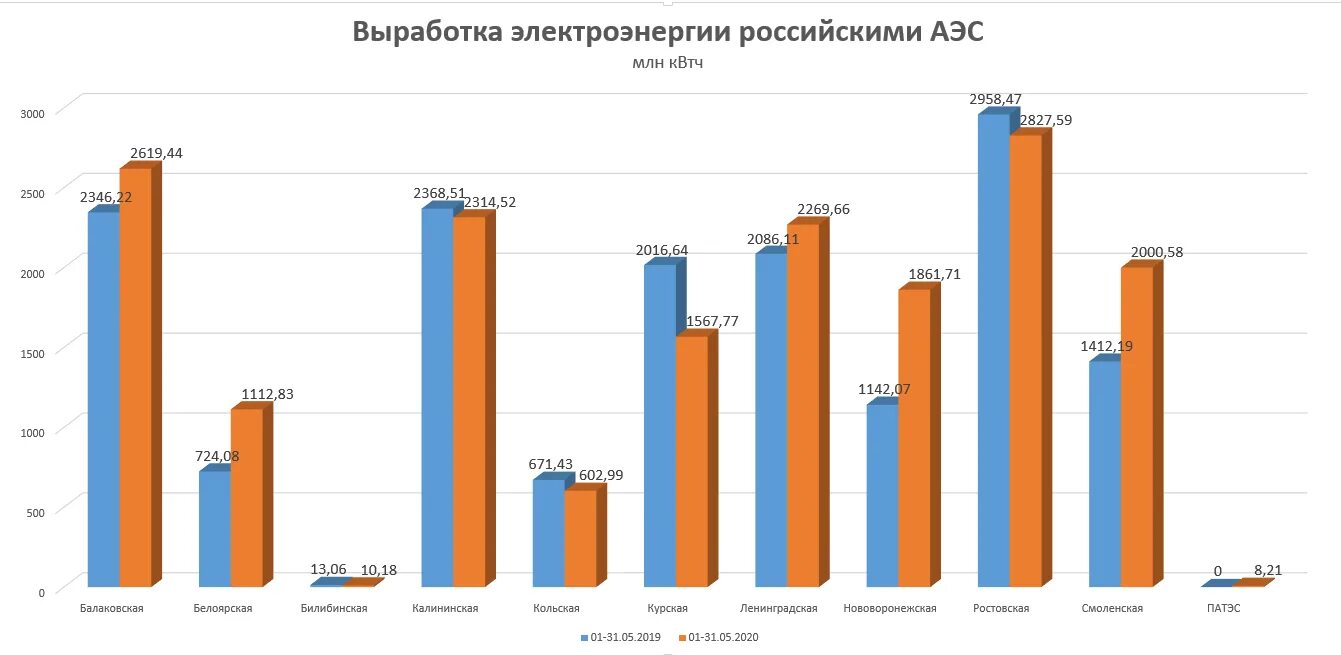 Выработка электроэнергии АЭС В России по годам. Производство электроэнергии 2023