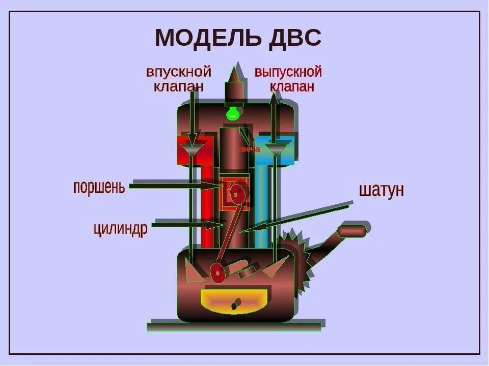 Тепловой двигатель. Тепловые двигатели внутреннего сгорания. Тепловые двигатели двигатель внутреннего сгорания. Модель теплового двигателя.