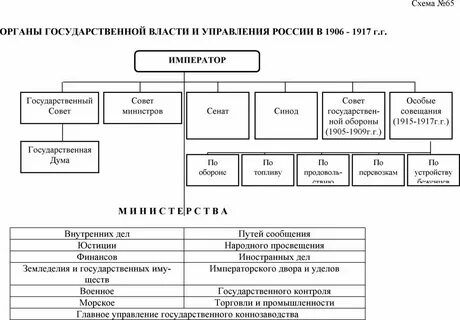 Органы управления 1917 года