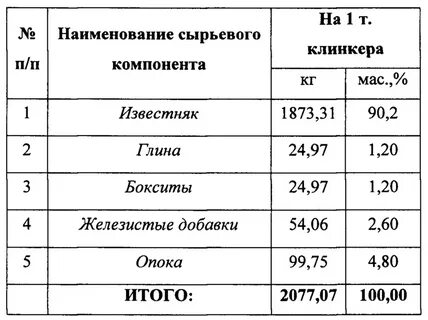 Состав клинкера