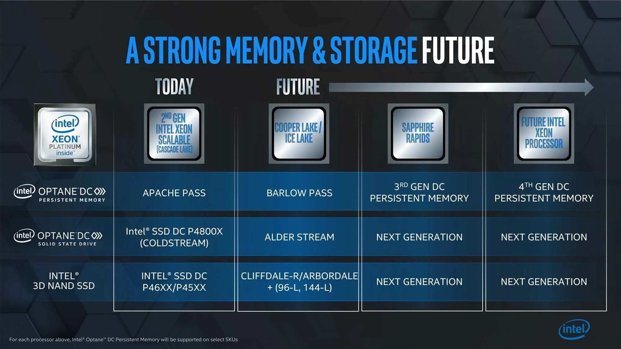 Поколения Интел. Intel Xeon 3 поколения. Планы Интел. Intel Xeon scalable gen3.