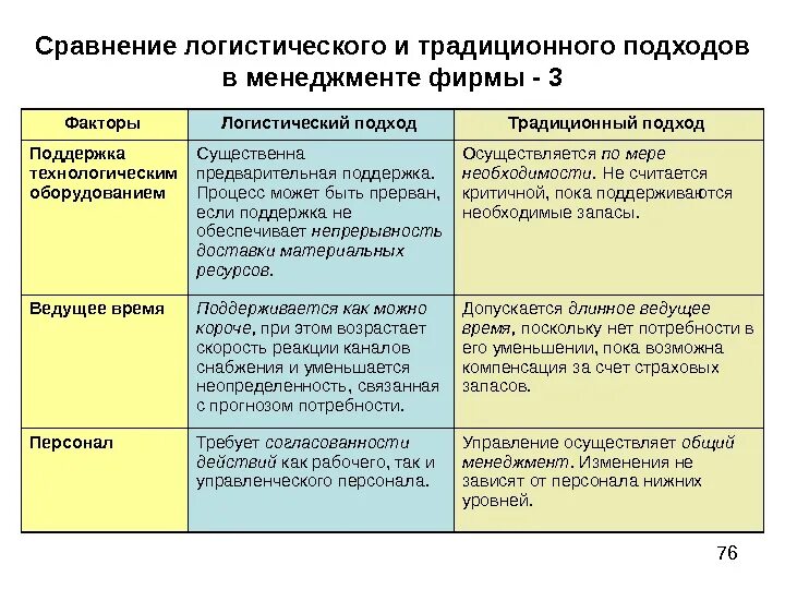 По сравнению с традиционной технологией. Сходства традиционная и логистическая концепция. Подходы в логистике. Традиционная и логистическая концепции организации производства. Логистическая концепция организации производства.