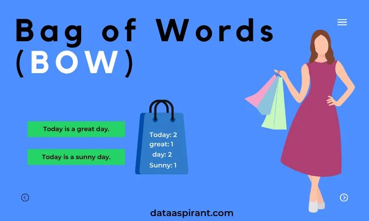 Model words. Bag of Words. Мешок слов. Bag of Words Python. Слово Bow.