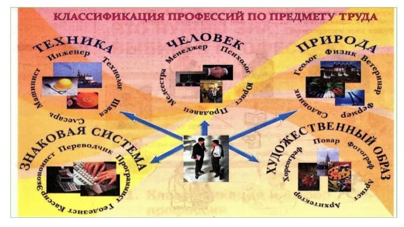 Выбор предметов труда. Мир профессий делится на. классификация профессий по предмету труда. классификация профессий картинки. классификация профессий для детей.
