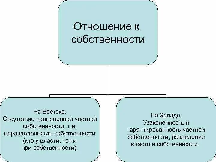 Отношение к частной собственности. Отношение к собственности на западе и востоке. Отношение к частной собственности Запада. Отношение к собственности обществ Востока.