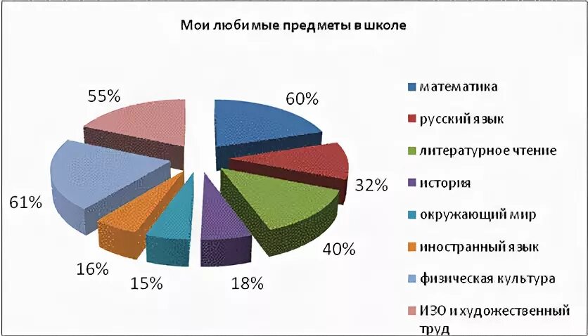 Статистика в школе предмет. Любимые предметы в школе. статистика любимых предметов в школе. самый любимый предмет в школе статистика. самые любимые предметы в школе статистика.