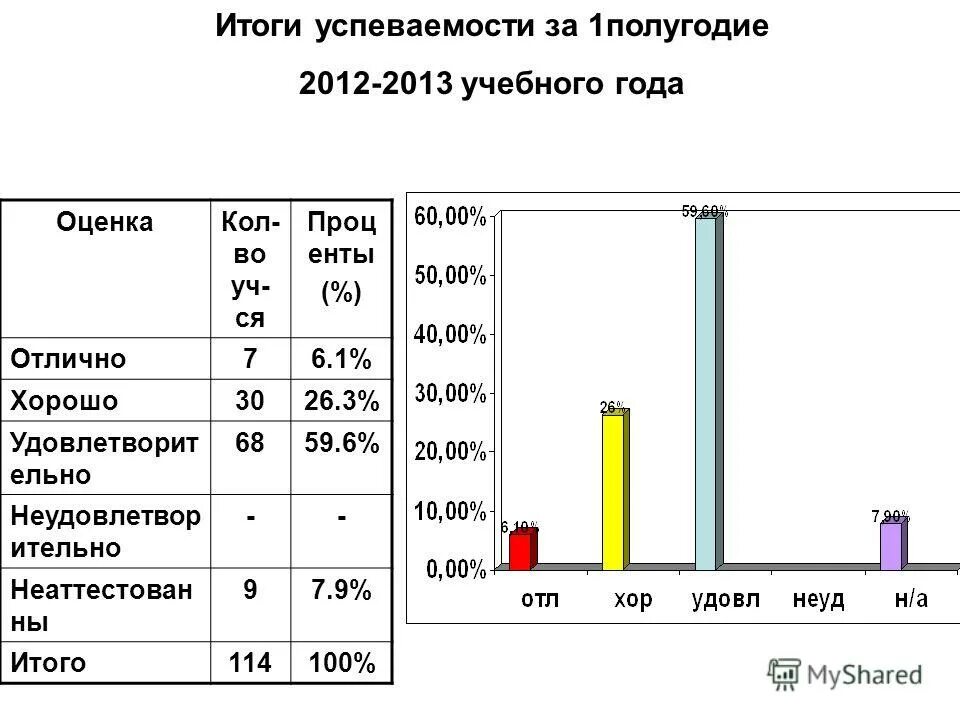 Учебное полугодие. Итоги успеваемости. Итоги успеваемости за 1 четверть. Итоги успеваемости за 1 полугодие. Итог успеваемости за 1 полугодие презентация.