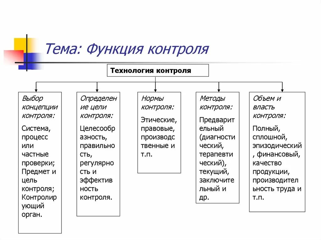 Функция управления контроль в менеджменте. Контроль как функция менеджмента. Формы осуществления функции контроля. Функции контроля в управлении.