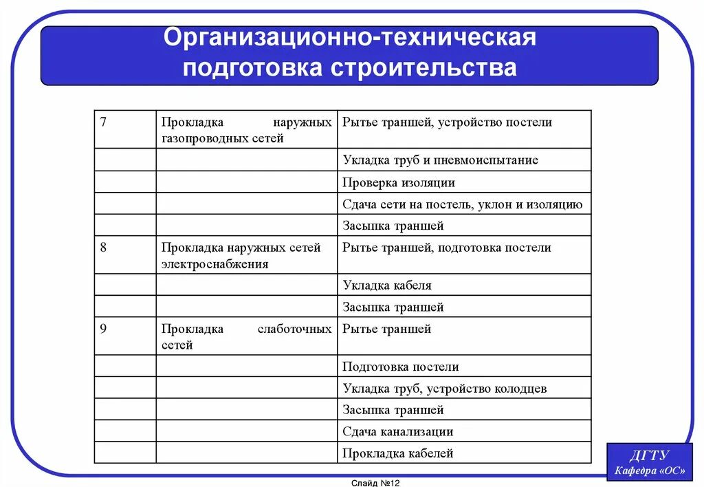 Технологические особенности организации. Организационно-техническая подготовка строительства. Организационно-техническая подготовка строительного производства. Организационная подготовка строительства. Этапы подготовки к строительству.