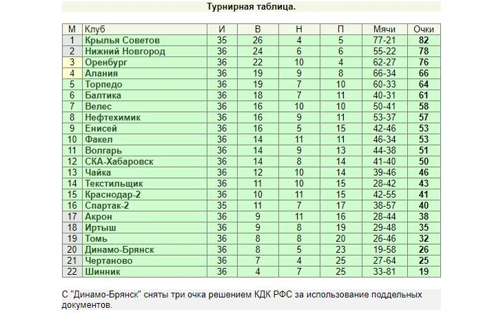 Торпедо таблица футбол. ФНЛ турнирная таблица 2021-2022. Торпедо таблица турнирная. ФНЛ Крылья советов турнирная таблица. Крылья советов в ФНЛ таблица.