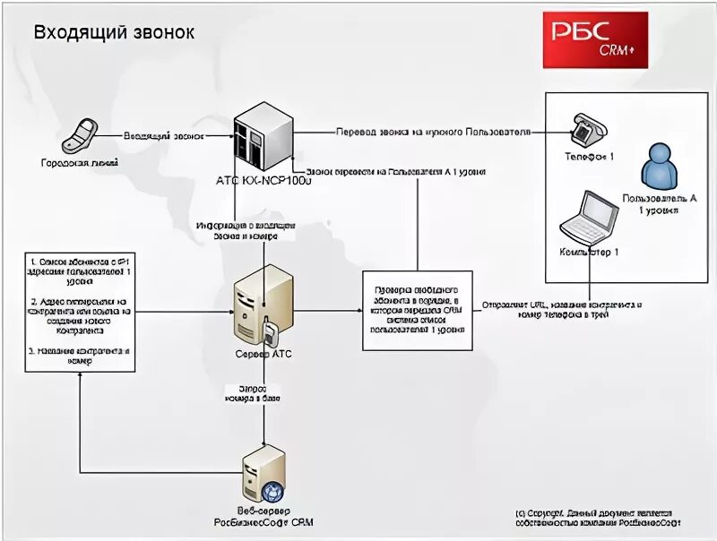 Интеграция телефонии с CRM. Интеграция АТС это. Мини АТС IP структура. Схема звонков телефонии IP В компании.