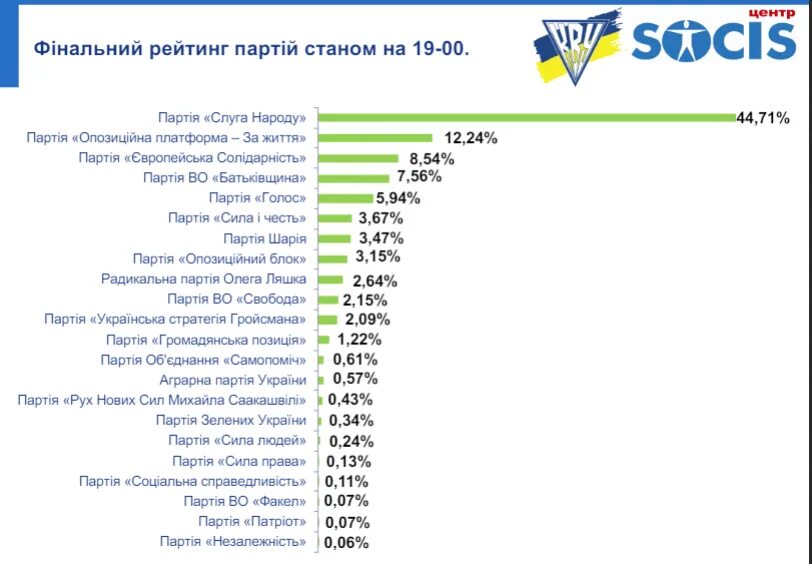 Сколько проголосовало на этот час