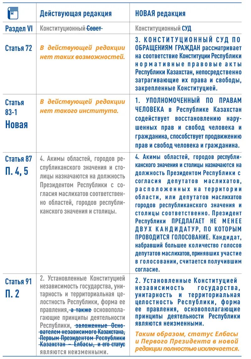 Конституция рк изменения и дополнения. Поправки в конституцию казахстана 2025. изменения в конституции 2025. референдум об изменении конституции. казахстан поправки в конституцию.