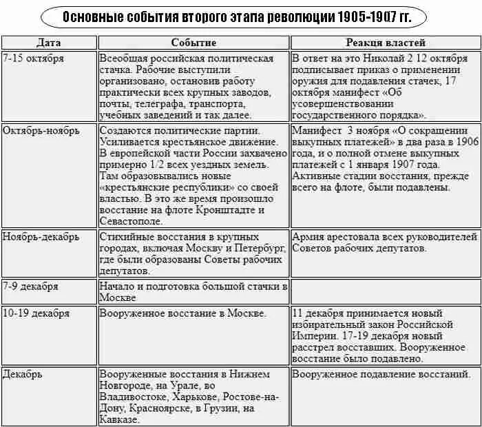 Ход революции 1905 1907 итоги. Таблица революция 1905-1907 Дата событие. События революции 1905-1907 таблица. Таблица ключевые события революции 1905-1907 гг. 1 Этап революции 1905 таблица.