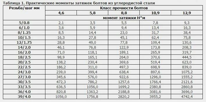 Момент затяжки резьбовых соединений таблица