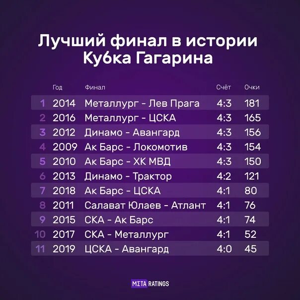 Чемпионы кубка гагарина по годам таблица ЦСКА чемпион! Самый титулованный русский клуб в истории с самым дорогим состав