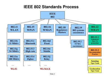 Спецификации ieee