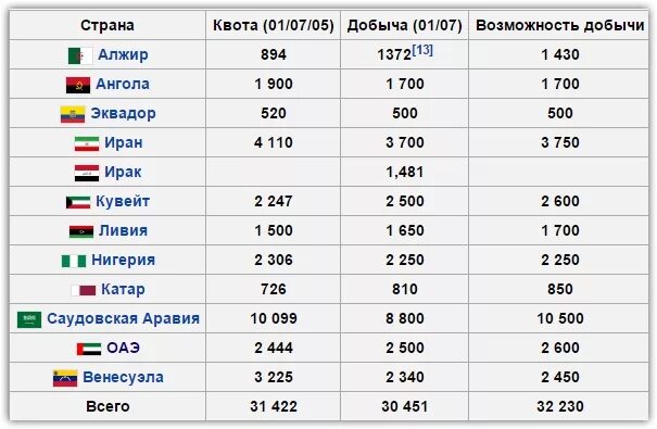 Добыча нефти ведется в странах. ОПЕК страны участники список. Государства входящие в ОПЕК список. Сколько стран входит в ОПЕК. Организация стран-экспортеров нефти (ОПЕК).