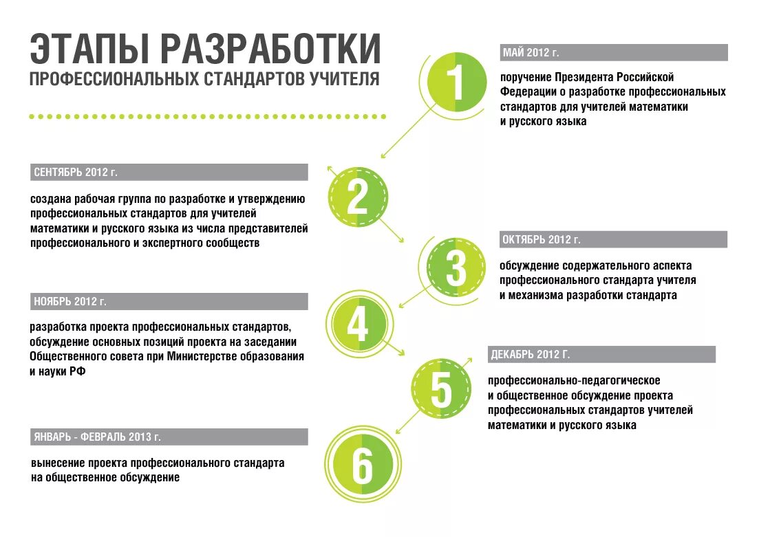 Инфографика этапы. Инфографика этапы работы. Этапы реализации проекта инфографика. Этапы разработки профессионального стандарта. Этапы работы сайт