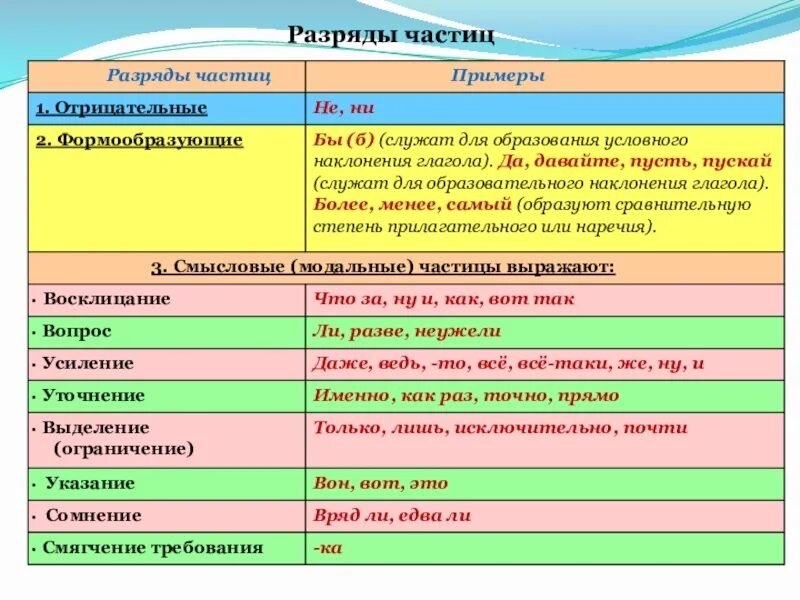 Сам это частица. Частицы разряды частиц таблица. Частица разряды частиц 7 класс таблица. Формообразующие частицы 7 класс таблица. Таблица по частицам русский язык 7 класс.