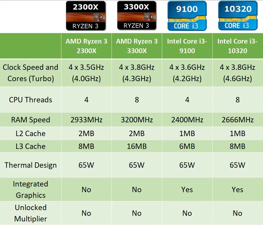 Intel core vs amd. Intel vs amd. интел против амд. конкуренция intel и amd. противостояние интел и амд.