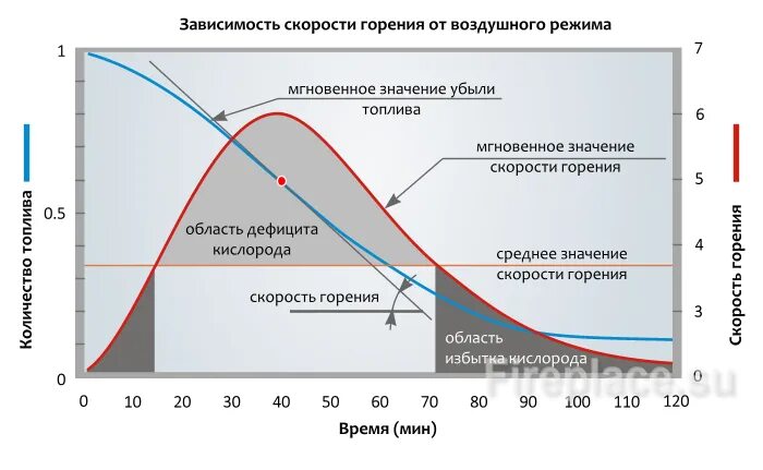 Изменение газа в зависимости от температуры. Скорость горения топлива. Скорость сгорания газа и бензина в ДВС. Диаграмма горения топлива в ДВС. Скорость горения бензовоздушной смеси.