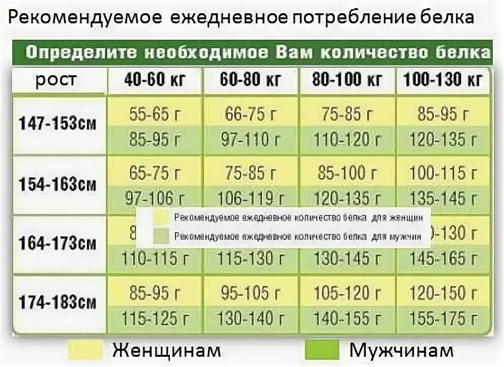 Сколько грамм белка на килограмм веса. Сколько нужно белков для роста мышц. Сколько нужно белка в день для роста мышц. Сколько белка нужно для роста мышц в день мужчине. Сколько грамм белка в человеке