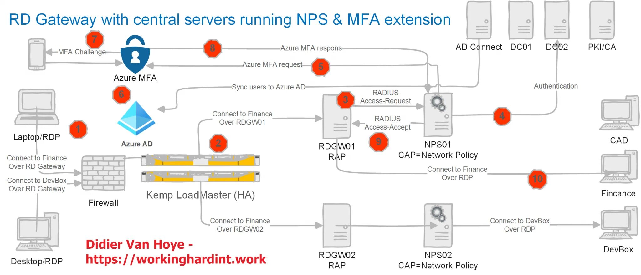 Rdp gateway. Gateway сервер. remote desktop gateway. nps сервер. remote desktop gateway архитектура.