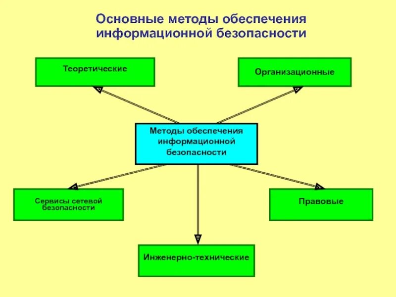 Процедуры информационного обеспечения. Способы обеспечения информационной безопасности. методы и средства обеспечения безопасности информации. основные методы обеспечения защиты информации. сервисы сетевой безопасности.