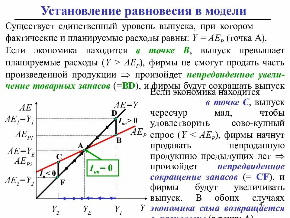 4. Равновесие в кейнсианской модели. "Кейнсианский крест".. Модель равновесия товарного рынка. Кейнсианская модель график. Теория Кейнса график. Модель кейнсианского креста