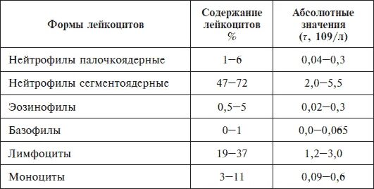 Норма абсолютного содержания нейтрофилов в крови. Сегментоядерные нейтрофилы норма у детей. Нейтрофилы сегментоядерные норма у ребенка 2 года. Абсолютное число нейтрофилов в крови у мужчин норма. Эозинофилы абсолютное количество в крови