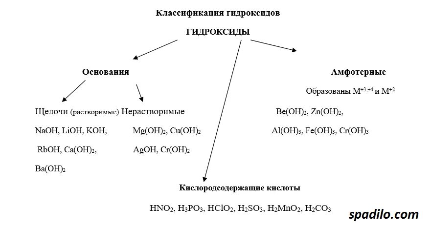 Чем отличается основание от гидроксида