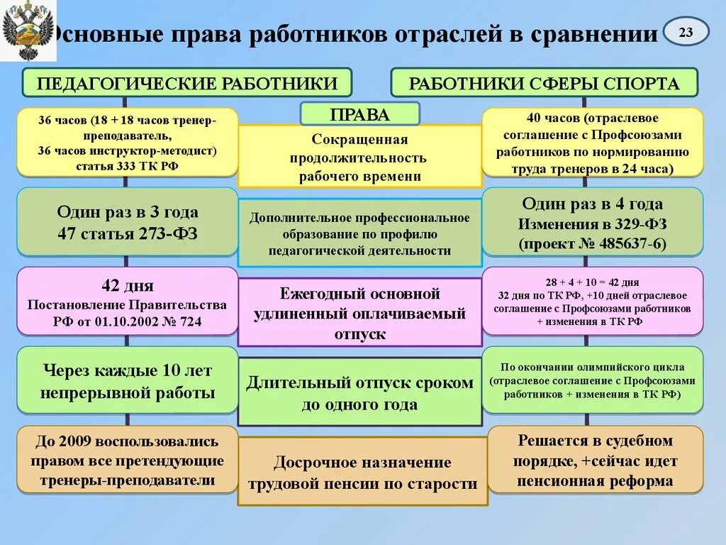 Образование Назначение отрасли. Количество дней отпуска методиста в колледже. Отраслевой работник это. Сходство отраслей социальной сферы. Продолжительность удлиненного отпуска педагогических