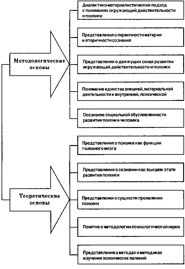 Методологические принципы психологии. Теоретическая и практическая психология. Основные методические принципы психологии. Методы отечественной психологии. Методологические основы обучения.