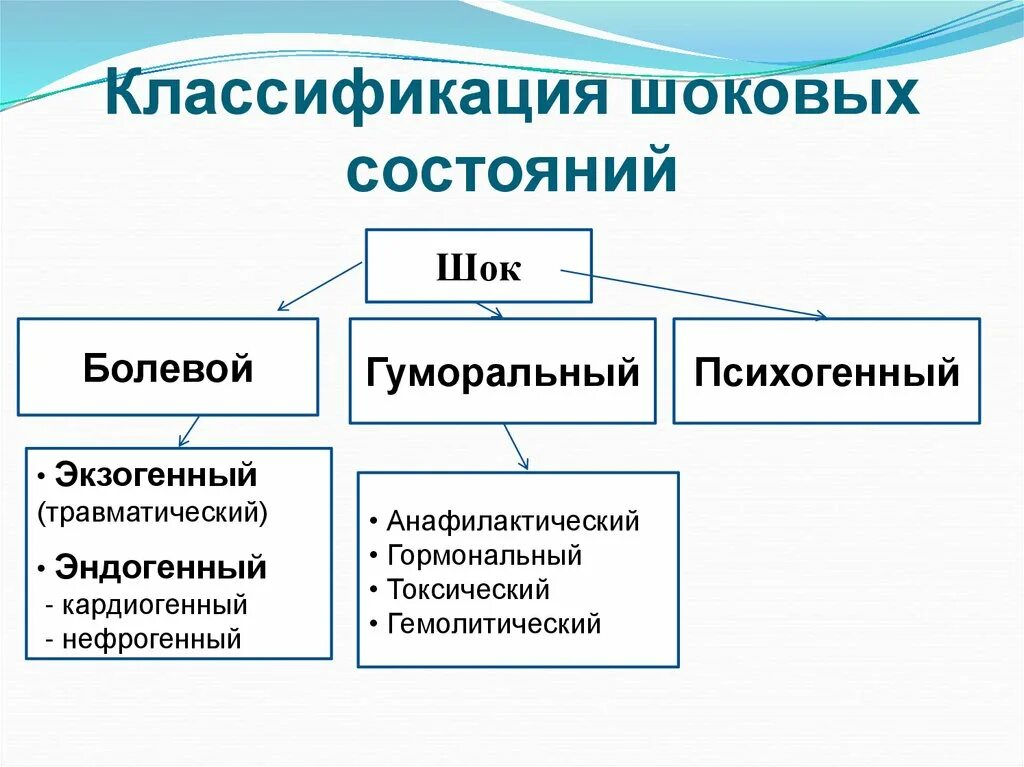 Шок относится к. Классификация шоковых состояний. Классификация шоковых состояний патофизиология. Патофизиологическая классификация шока. Клиническая классификация шока.