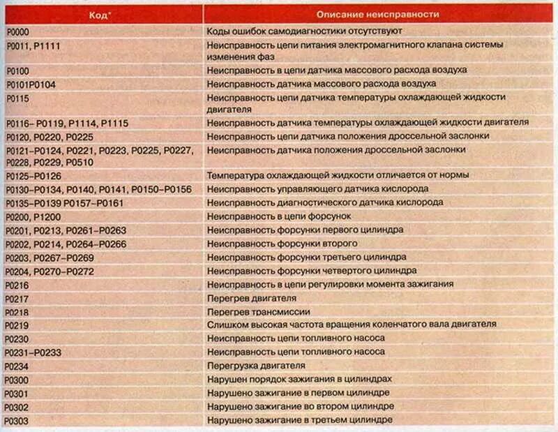 Код ошибки. Коды неисправностей автомобилей. Расшифровка кода неисправности. Расшифровка ошибки двигателя. Расшифровать описание