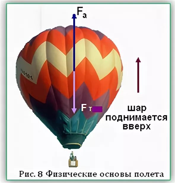 Подъемная сила воздушного шара. Воздушный шар поднимается вверх. Воздушные шары физика. Сила Архимеда для воздушного шара.