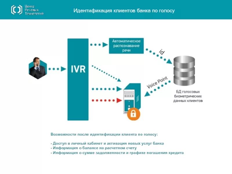 Клиентские службы банка. Идентификация клиентов банка. Порядок идентификации клиентов банка. Порядок идентификации клиента в банке. Схема идентификации клиентов банка.