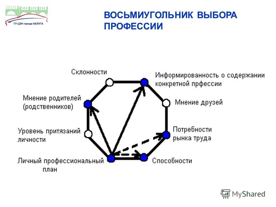 Восьмиугольник по е. «восьмиугольник основных факторов выбора». Восьмиугольник основных факторов выбора профессии. Е. Восьмиугольник климова.