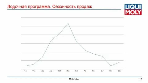 Сезонность