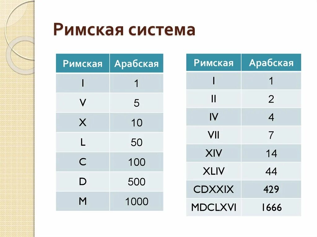 Арабско римская таблица. Римская система счисления. Алфавит римской системы счисления. Римская система исчисления. Римскаясистемы счисления.