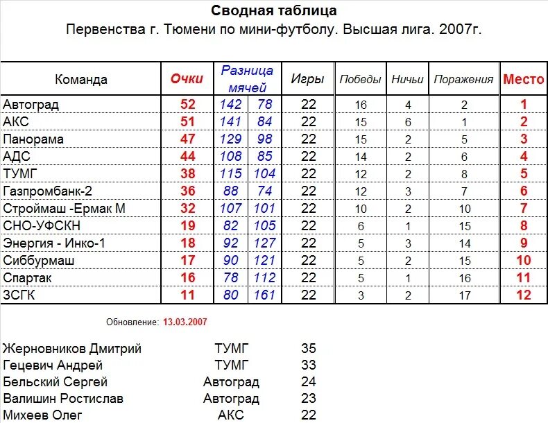 Первенство россии таблицы. Итоговая таблица. Высшая лига футбол таблица. Итоговая таблица соревнований по футболу. Таблицафутболроссиивышая.лига.